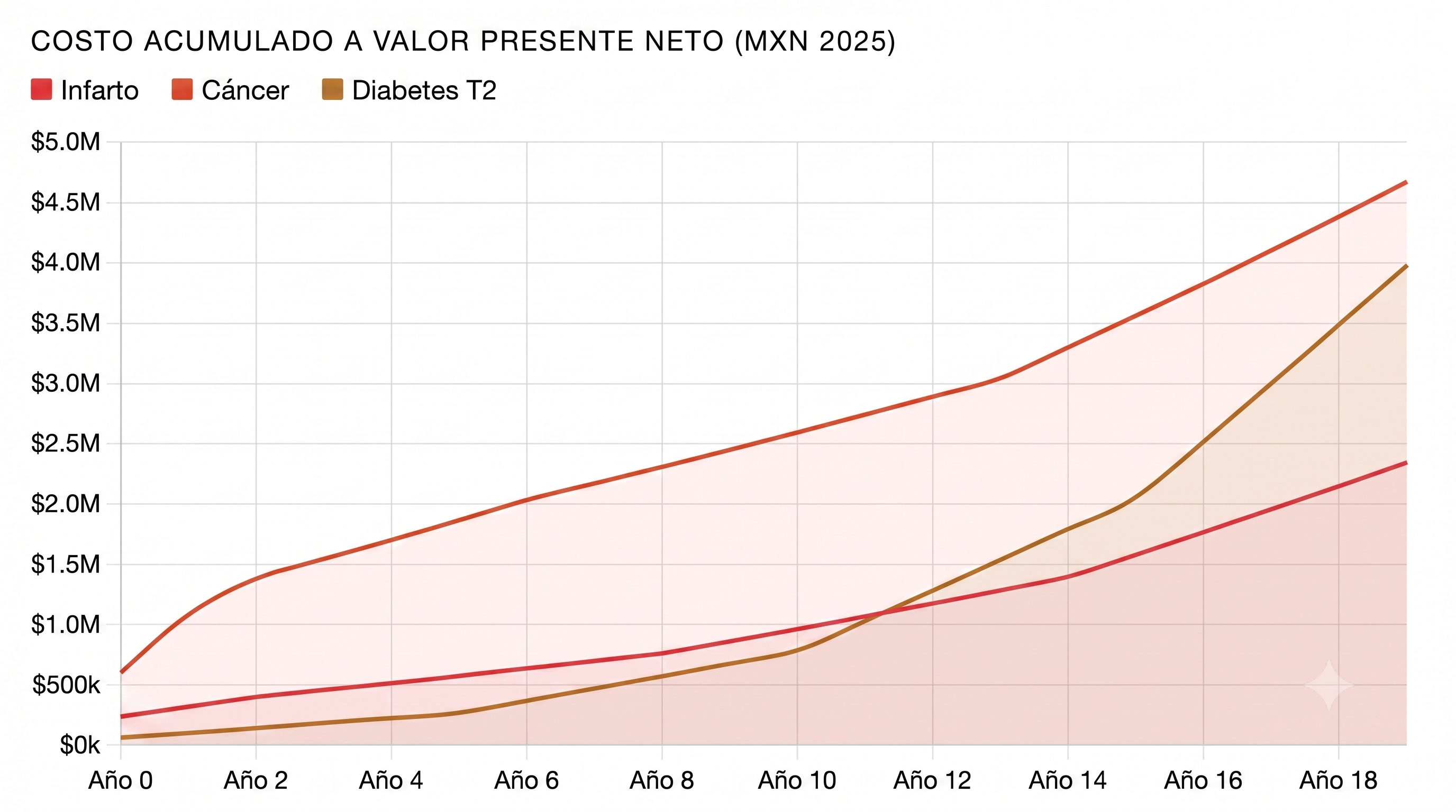Análisis del Costo de Enfermedades Catastróficas en México